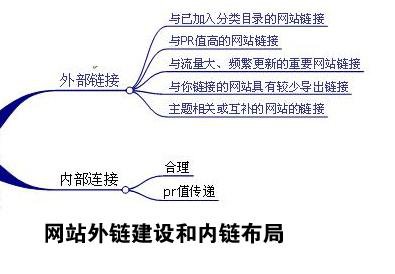 网站外部链接怎么做?