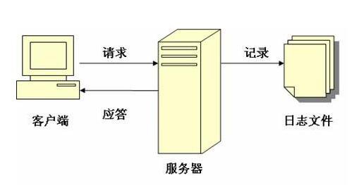 网站LOG日志：一个常被埋没的SEO要素